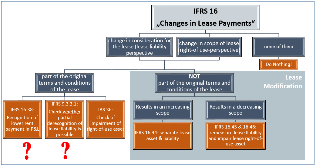 Coronavirus Adjustments To Rental Payments And IFRS 16 VALUESQUE